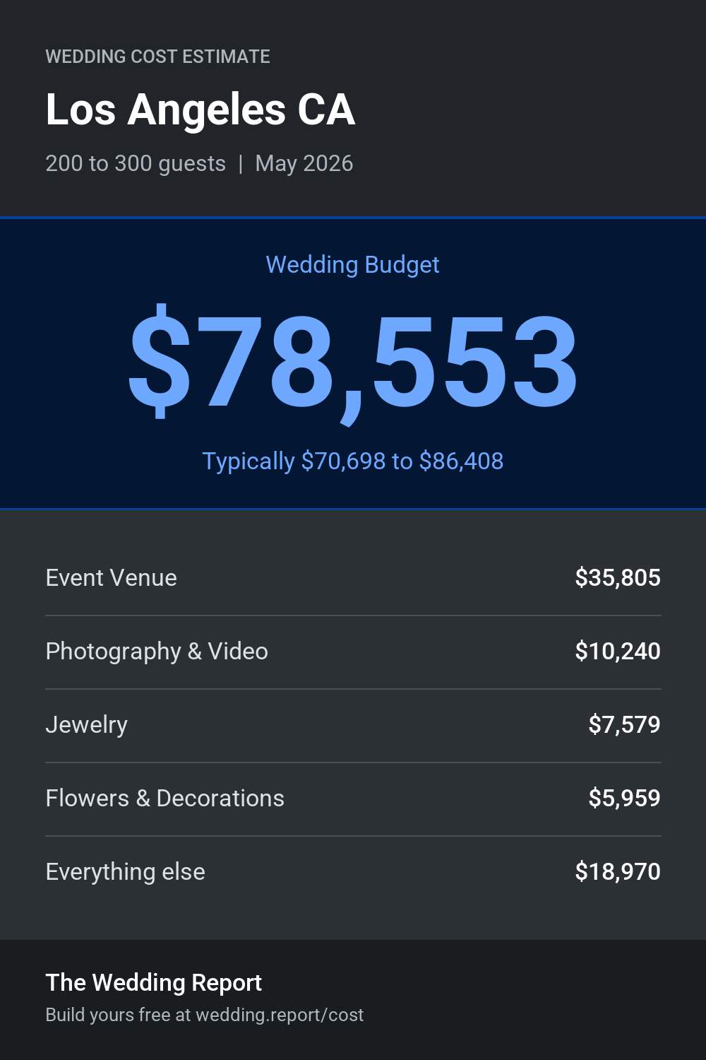 Wedding cost estimate for Los Angeles CA
