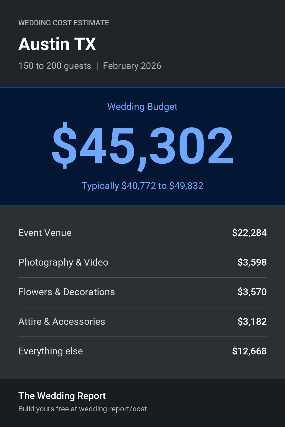Wedding cost estimate for Austin TX