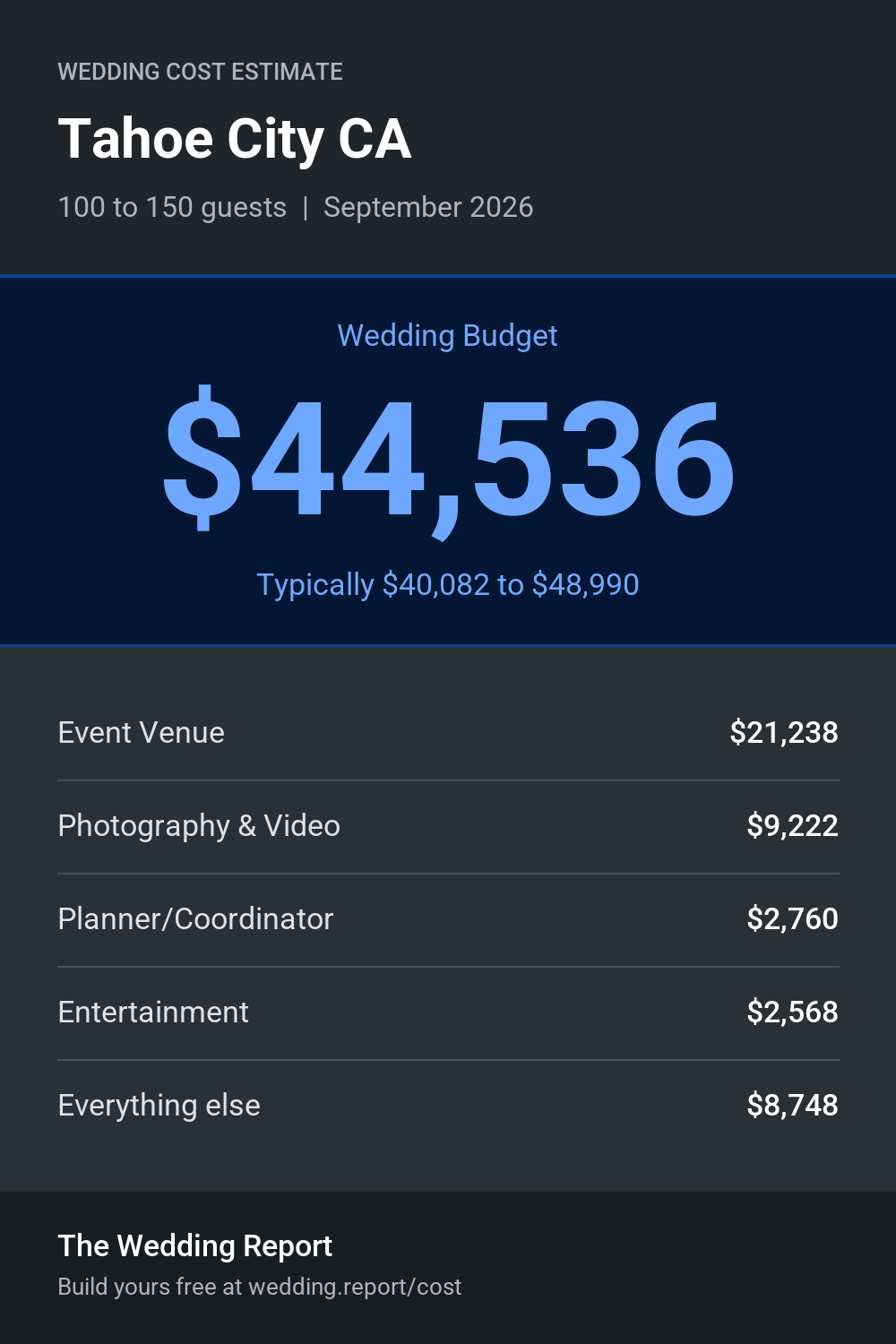 Wedding cost estimate for Tahoe City CA