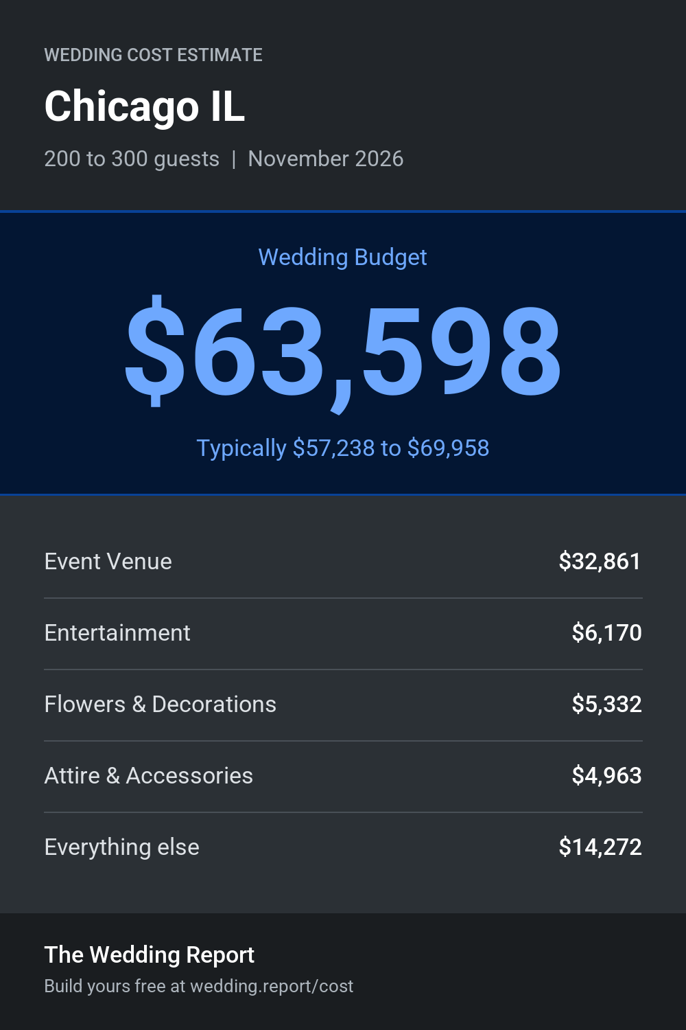 Wedding cost estimate for Chicago IL