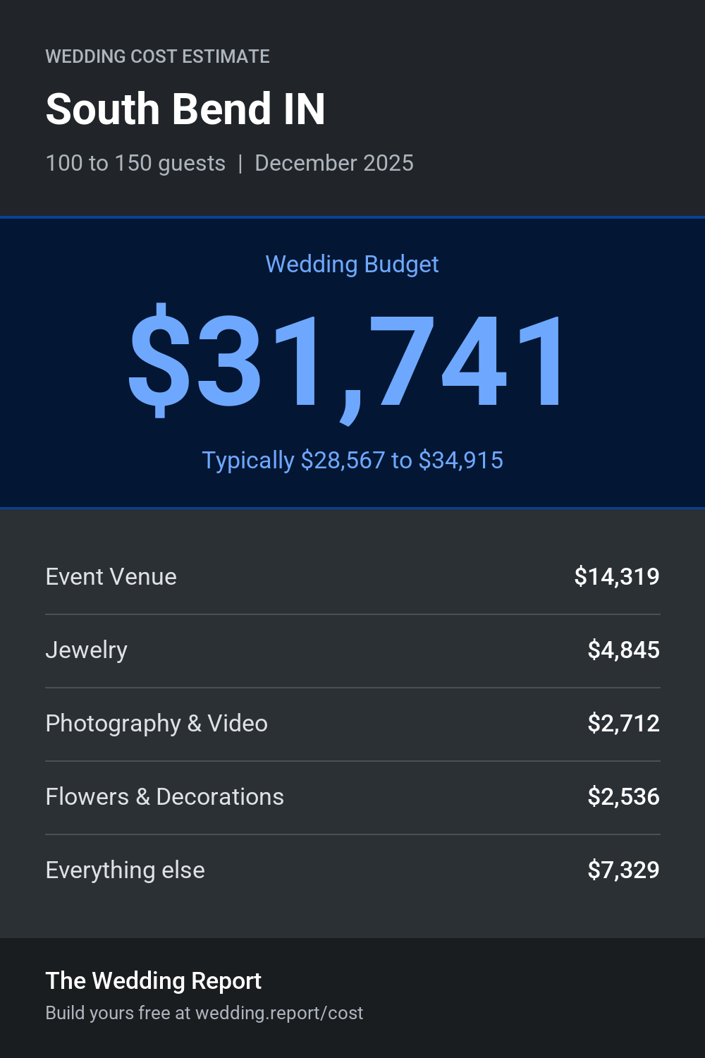 Wedding cost estimate for South Bend IN