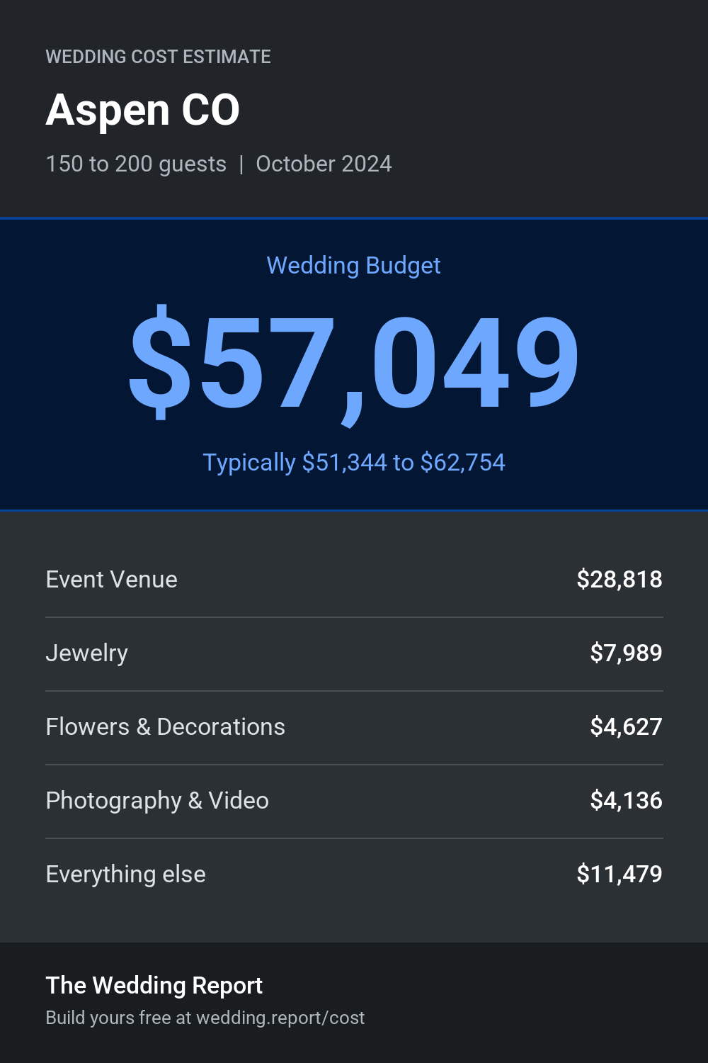 Wedding cost estimate for Aspen CO
