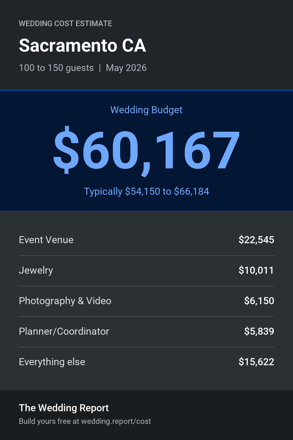 Wedding cost estimate for Sacramento CA