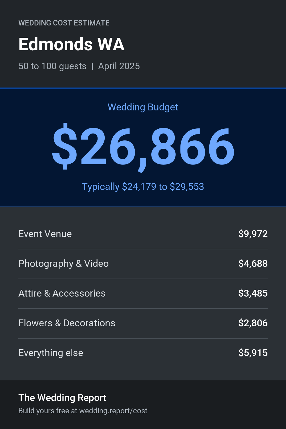 Wedding cost estimate for Edmonds WA