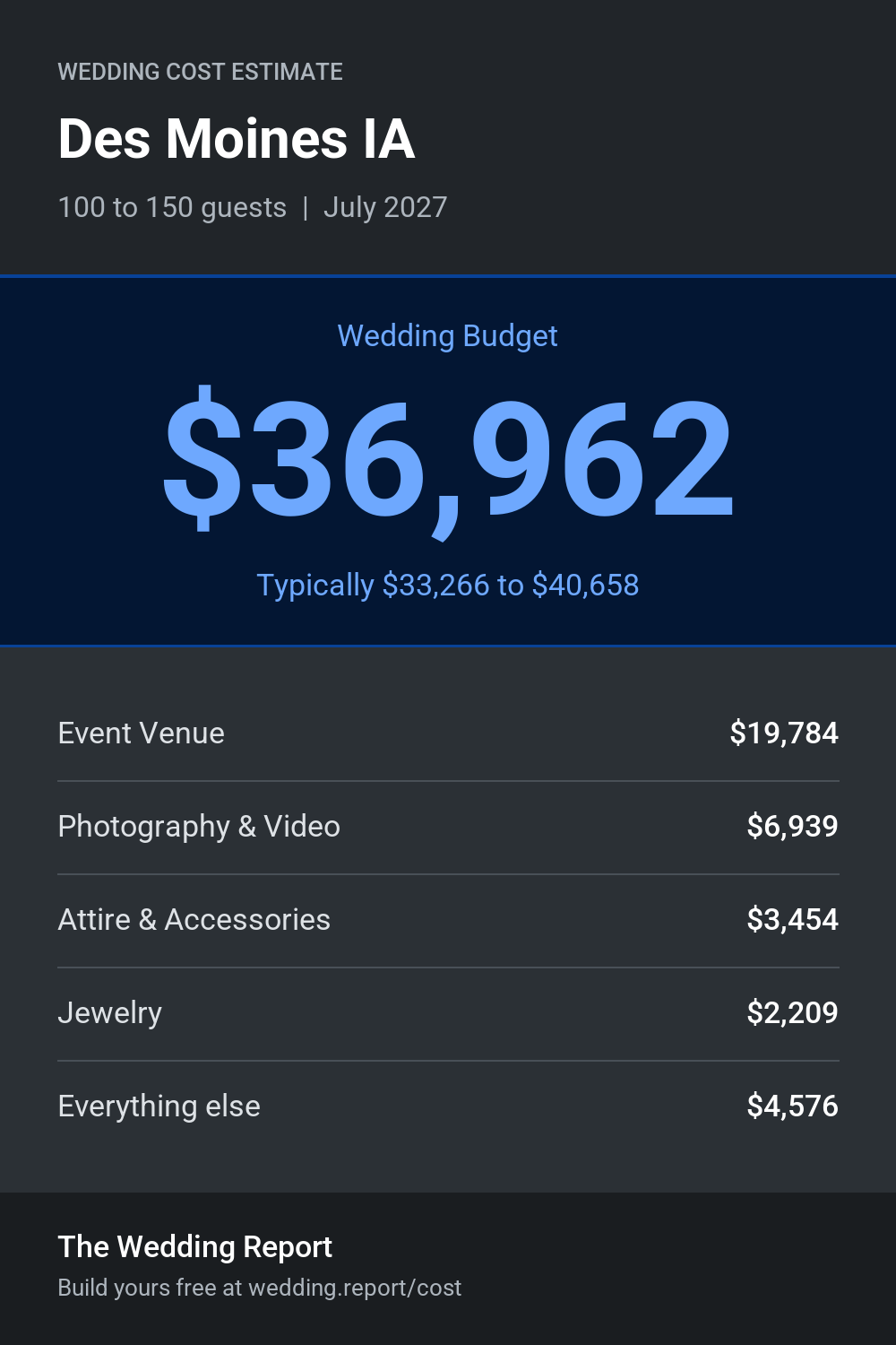 Wedding cost estimate for Des Moines IA