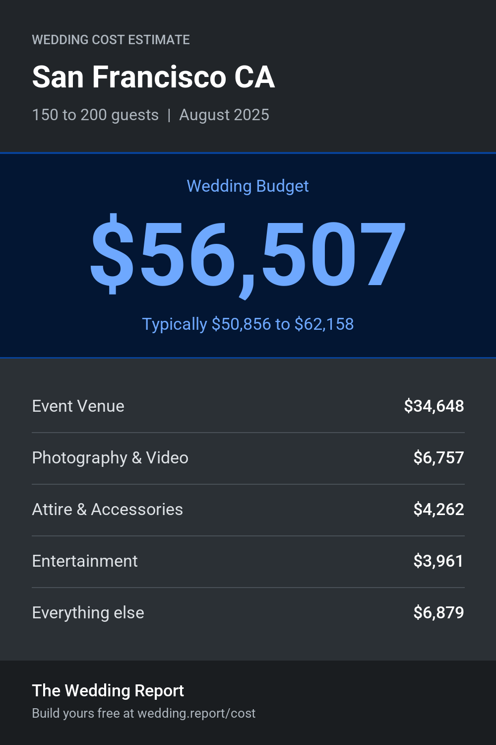 Wedding cost estimate for San Francisco CA