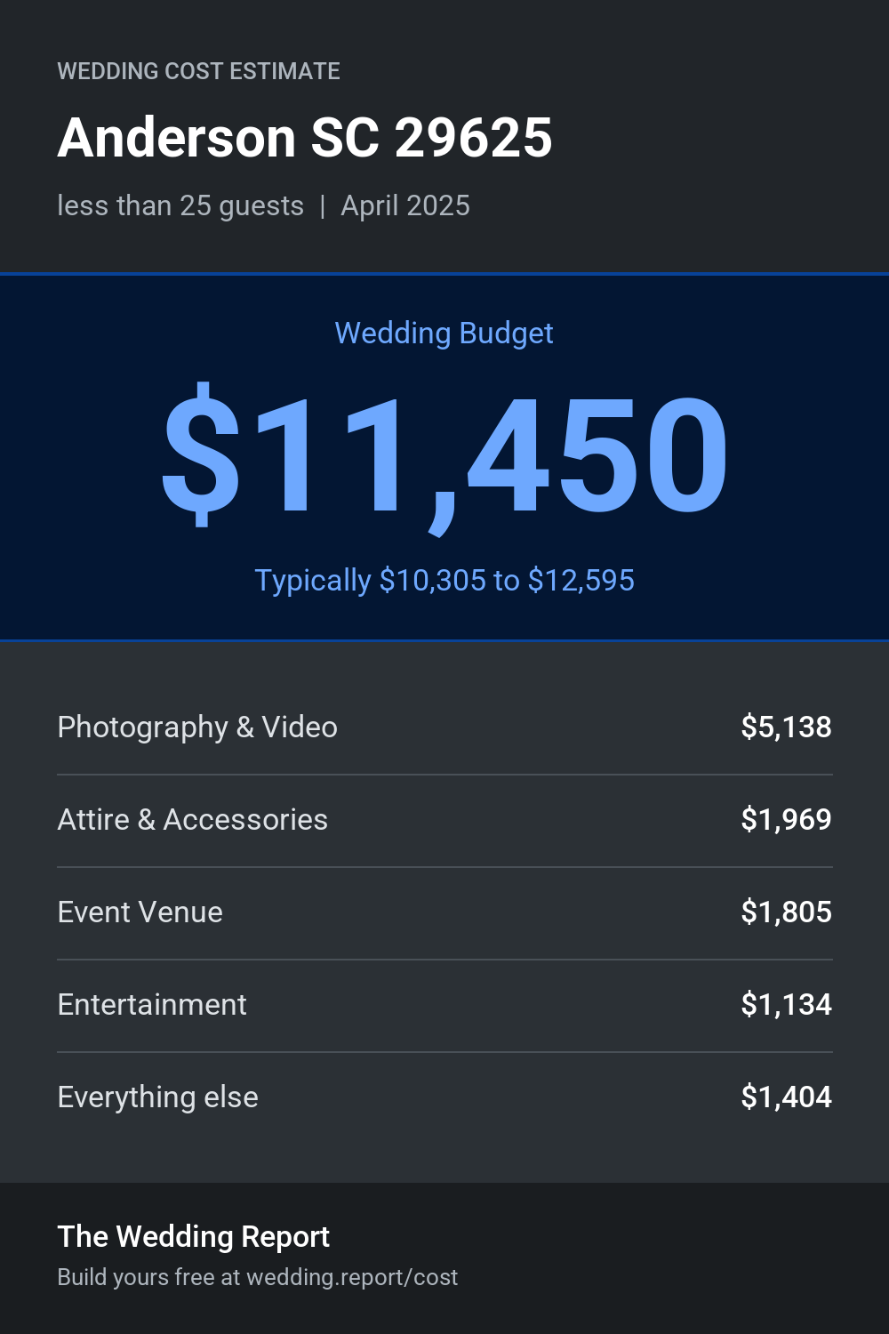 Wedding cost estimate