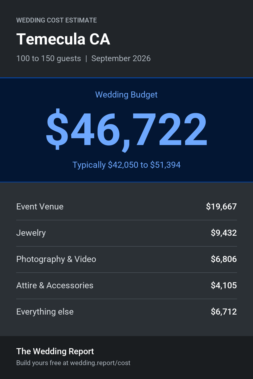 Wedding cost estimate for Temecula CA