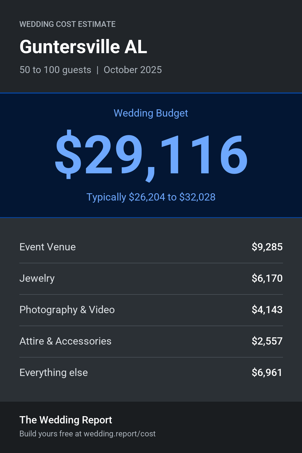 Wedding cost estimate for Guntersville AL