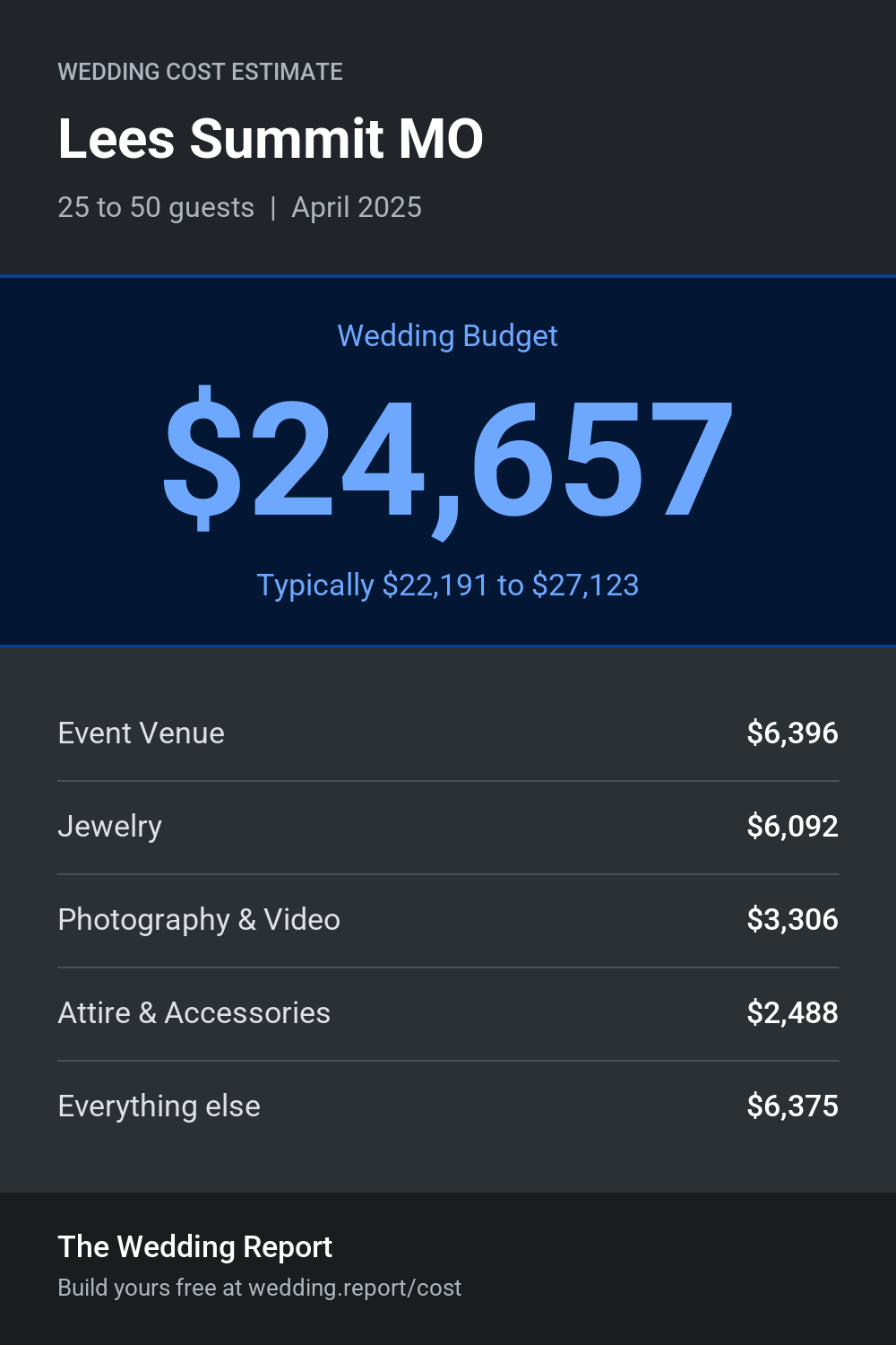 Wedding cost estimate for Lees Summit MO
