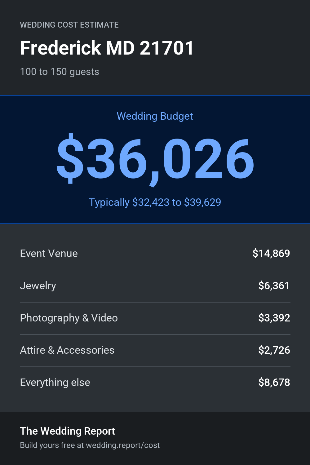 Wedding cost estimate