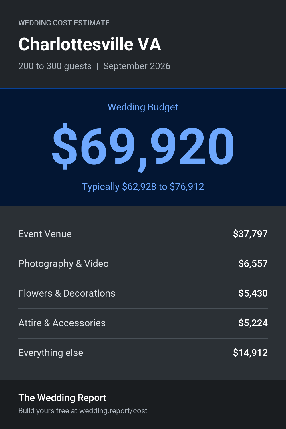 Wedding cost estimate for Charlottesville VA
