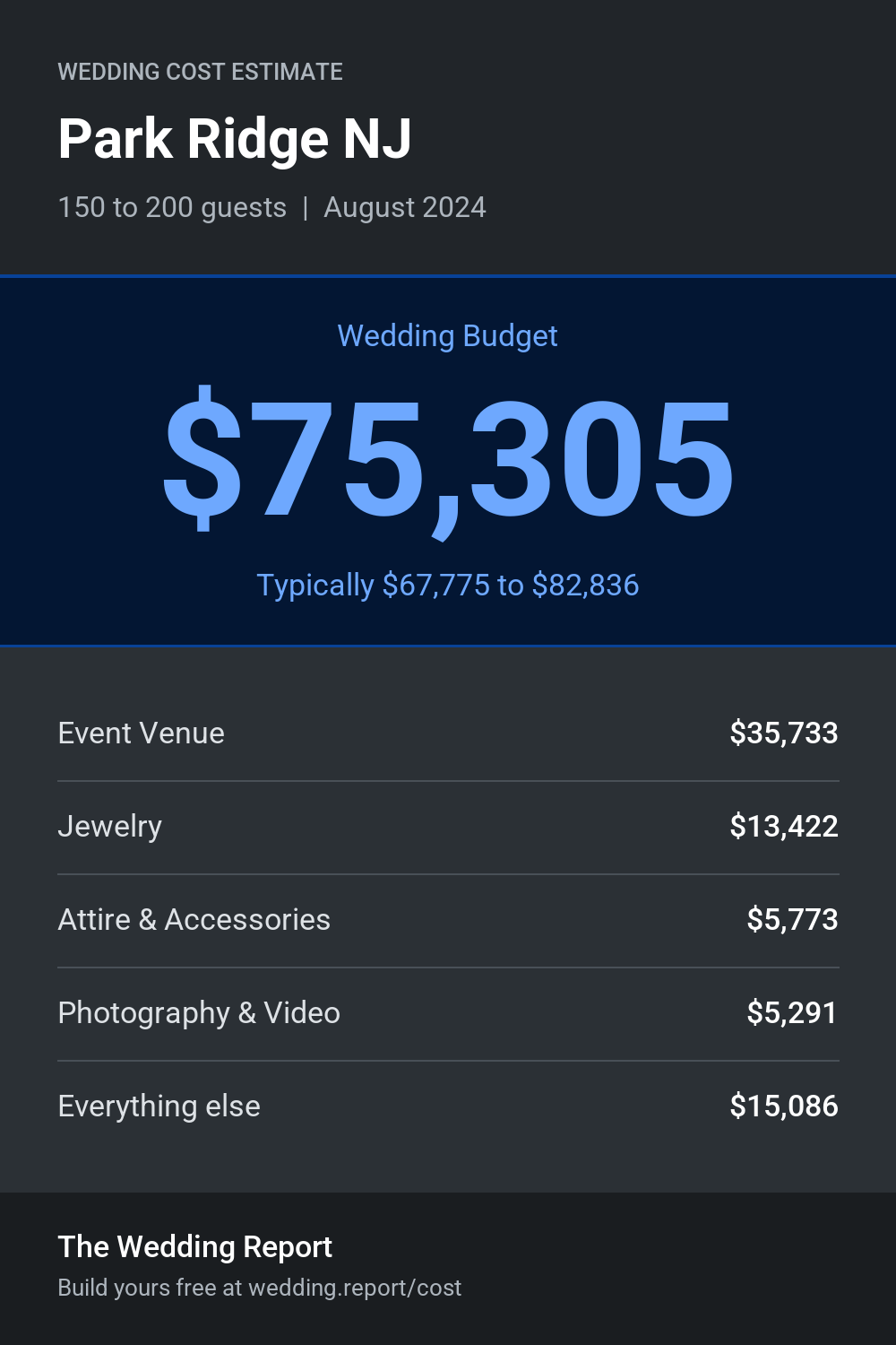 Wedding cost estimate for Park Ridge NJ