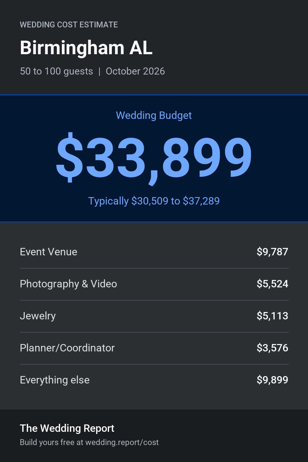 Wedding cost estimate for Birmingham AL
