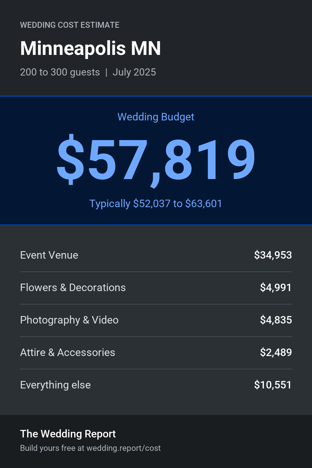 Wedding cost estimate for Minneapolis MN