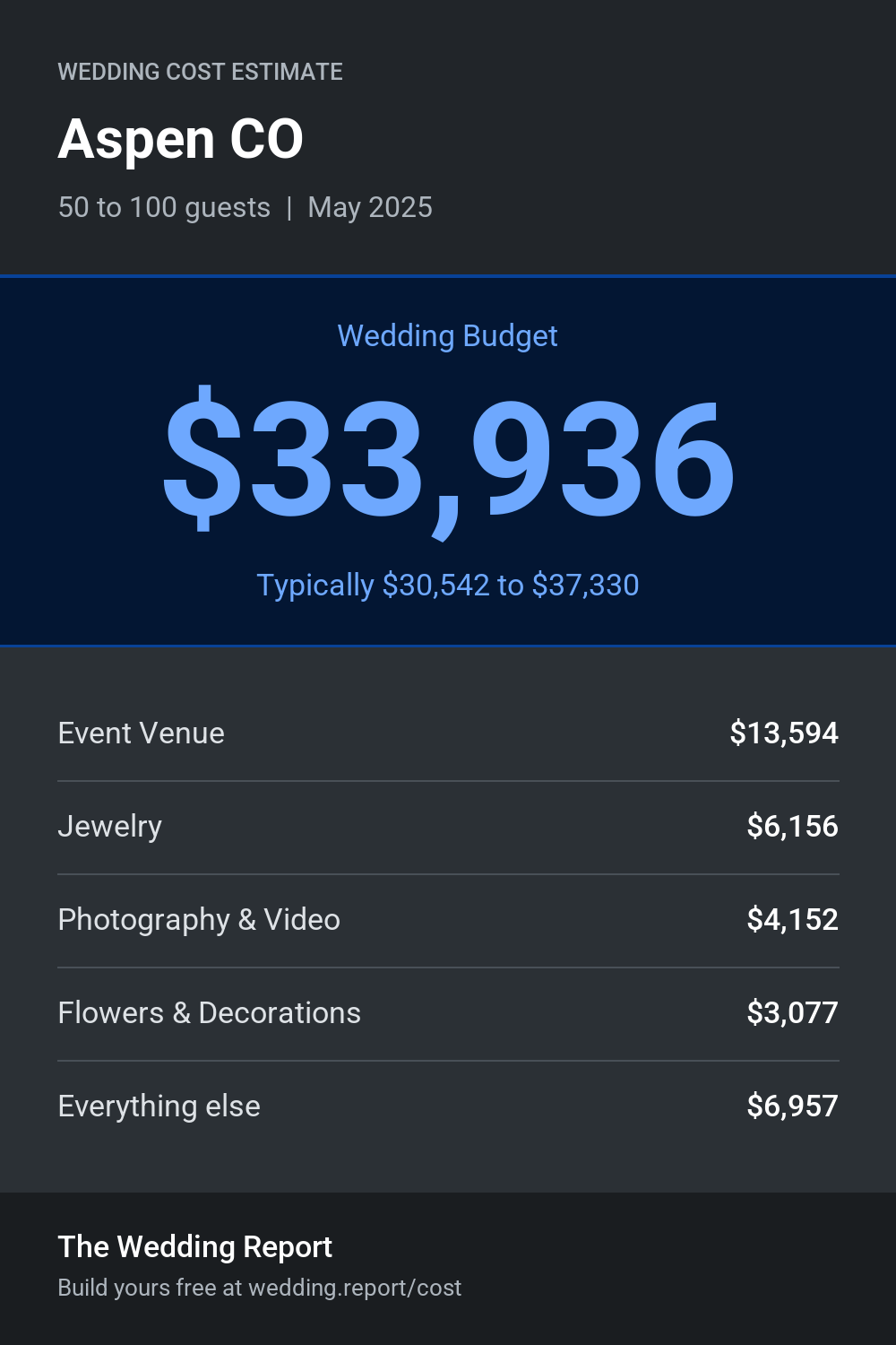 Wedding cost estimate for Aspen CO