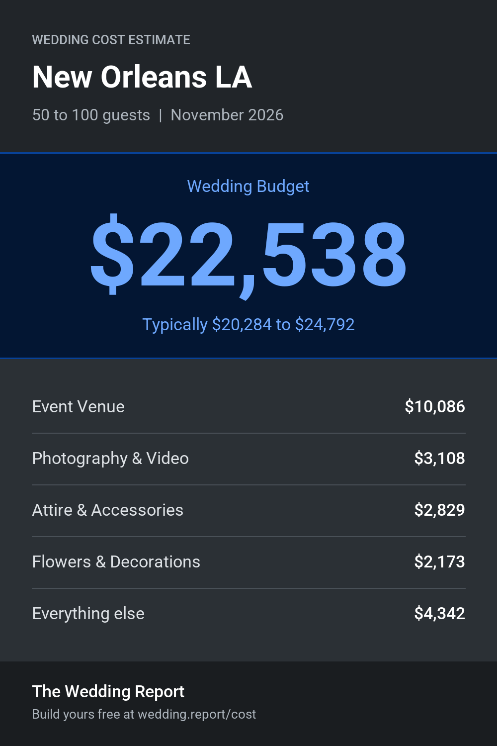Wedding cost estimate for New Orleans LA