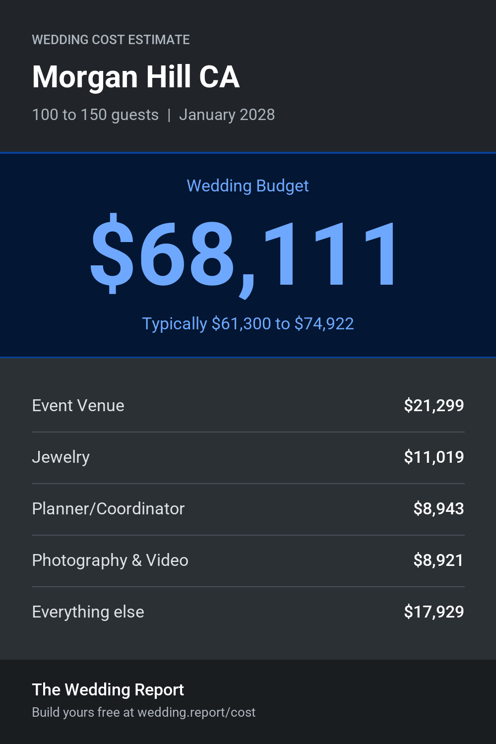 Wedding cost estimate for Morgan Hill CA