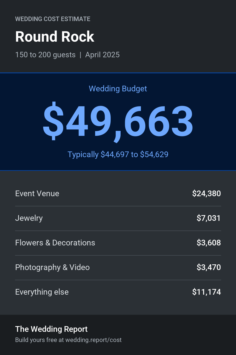Wedding cost estimate for Round Rock 