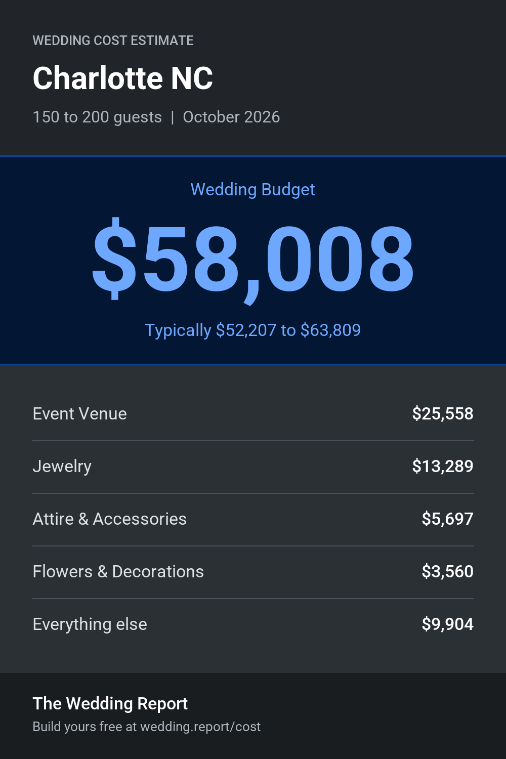 Wedding cost estimate for Charlotte NC