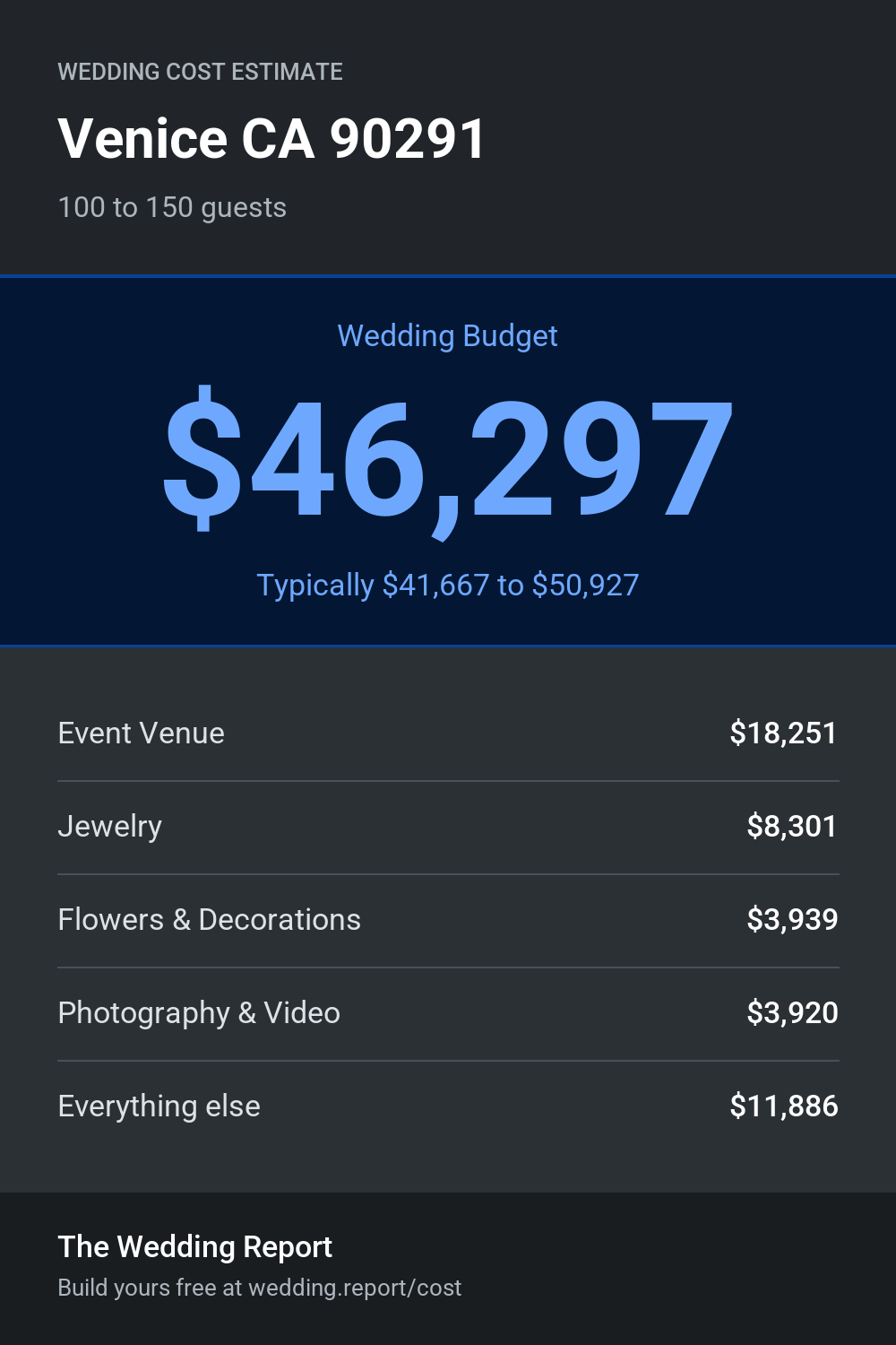 Wedding cost estimate
