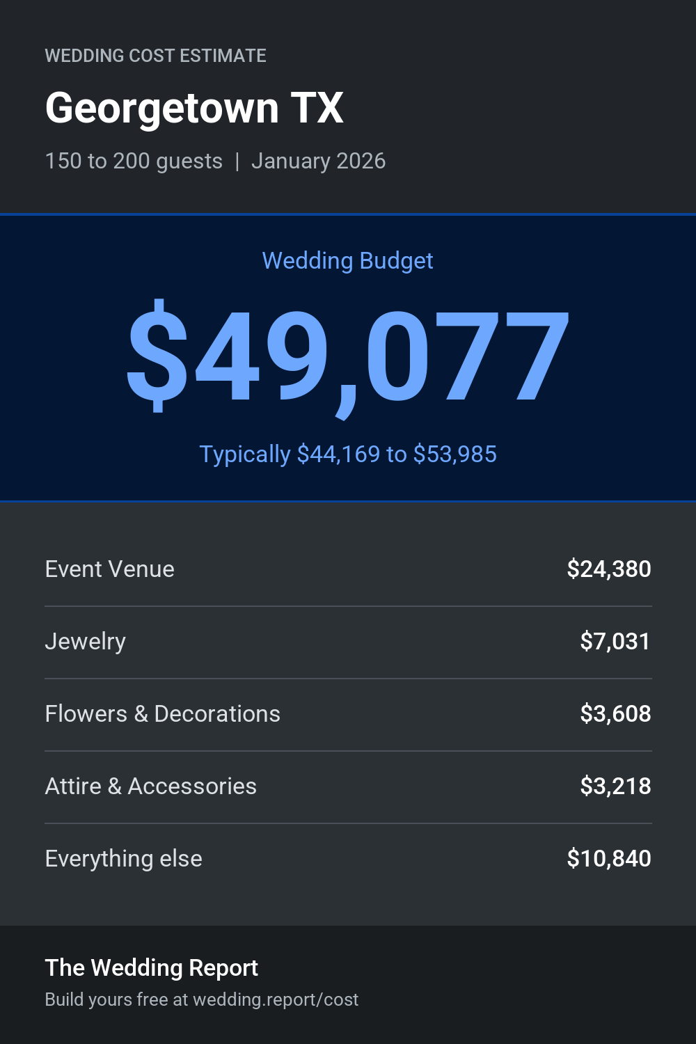Wedding cost estimate for Georgetown TX