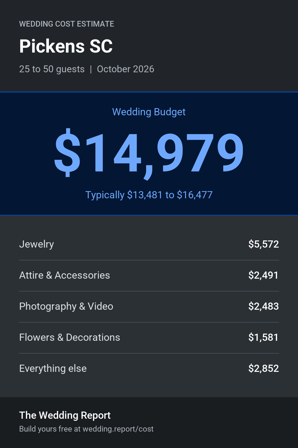 Wedding cost estimate for Pickens SC