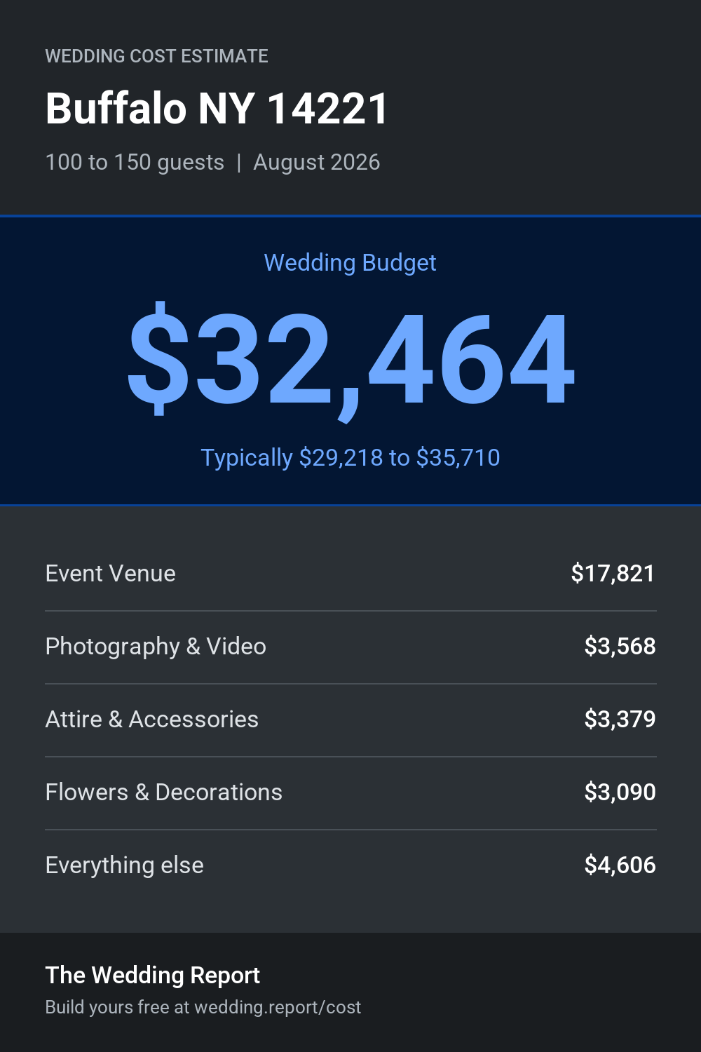 Wedding cost estimate