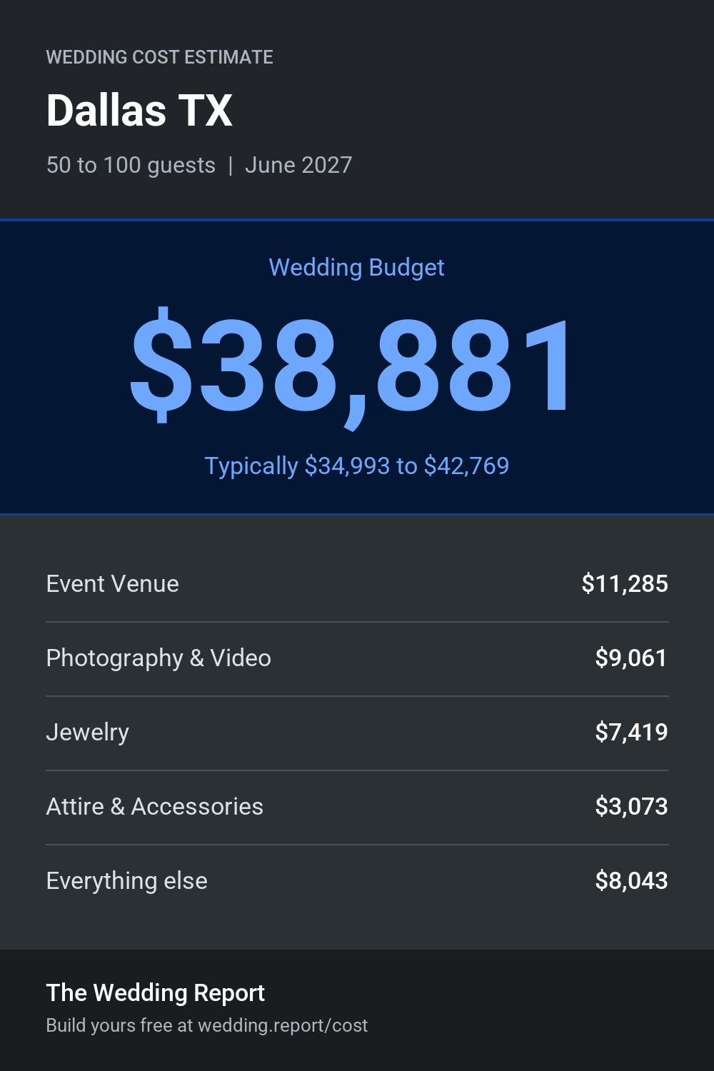 Wedding cost estimate for Dallas TX