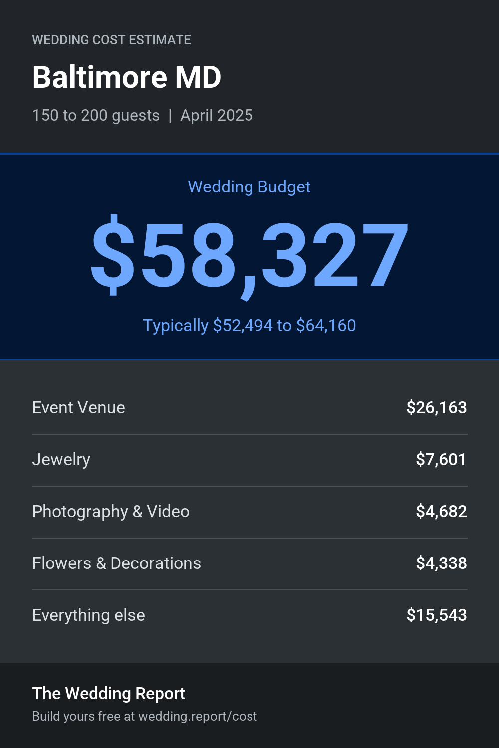 Wedding cost estimate for Baltimore MD