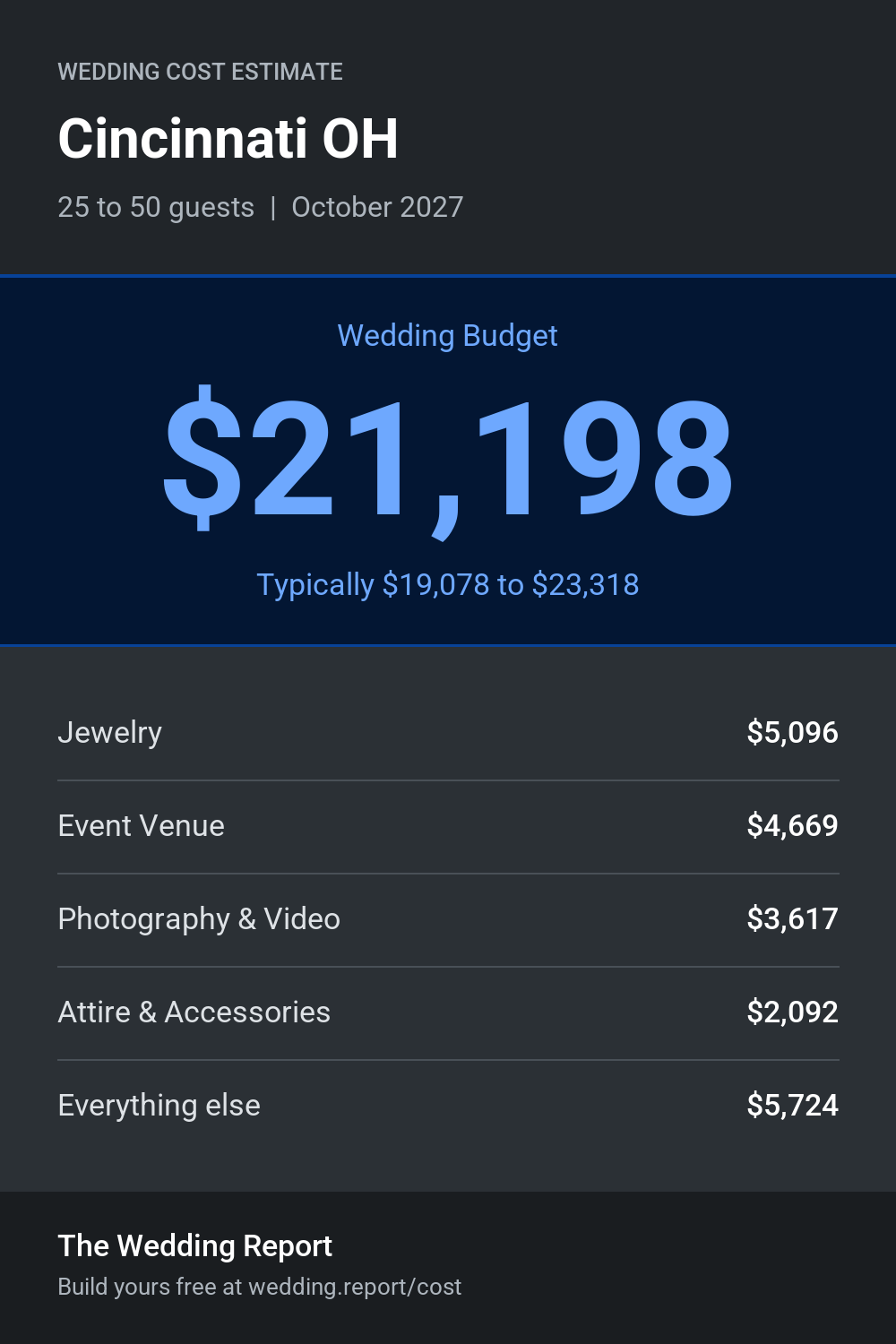 Wedding cost estimate for Cincinnati OH