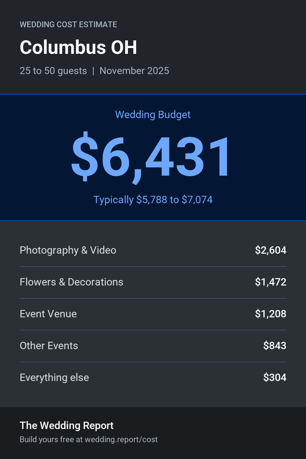 Wedding cost estimate for Columbus OH