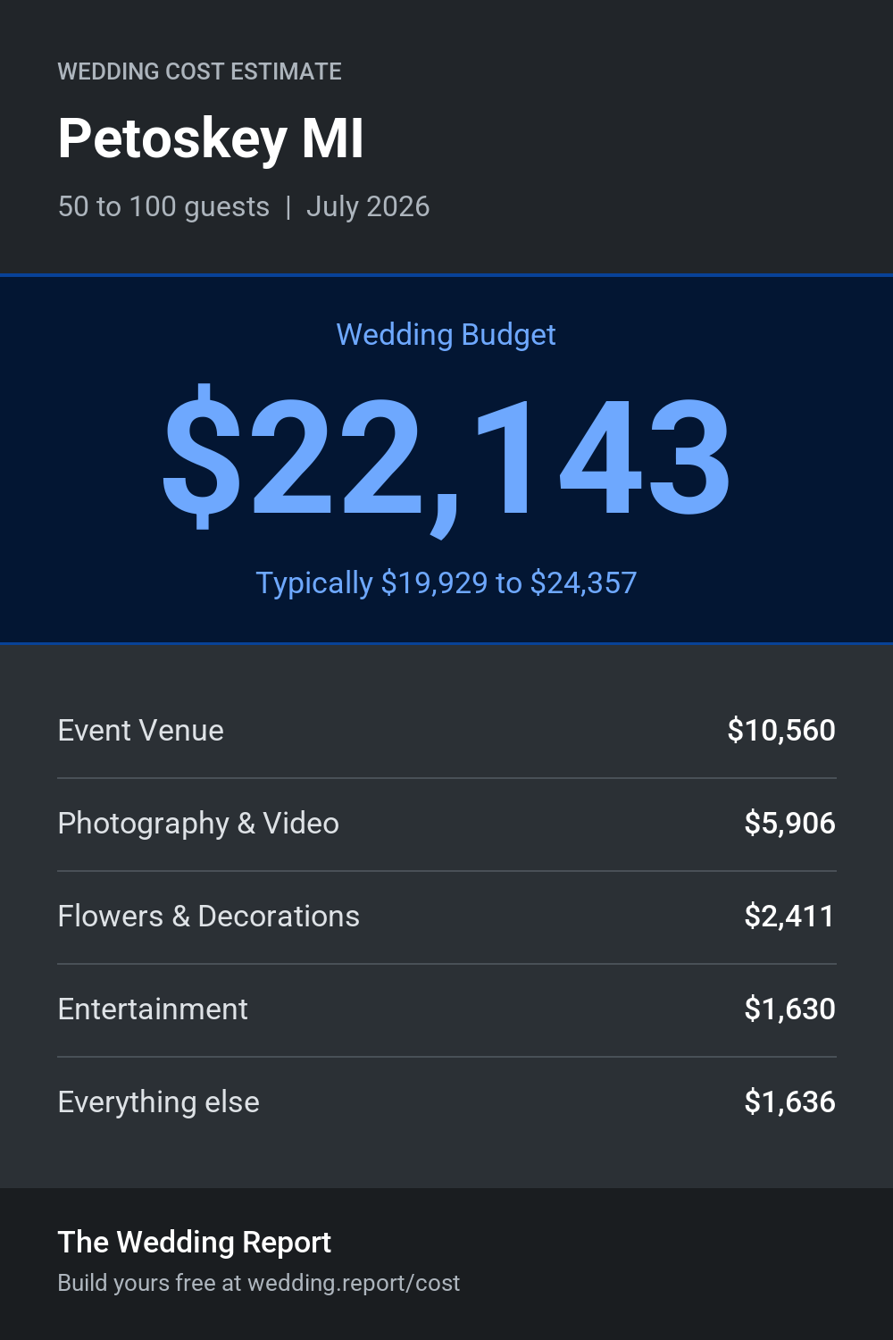 Wedding cost estimate for Petoskey MI