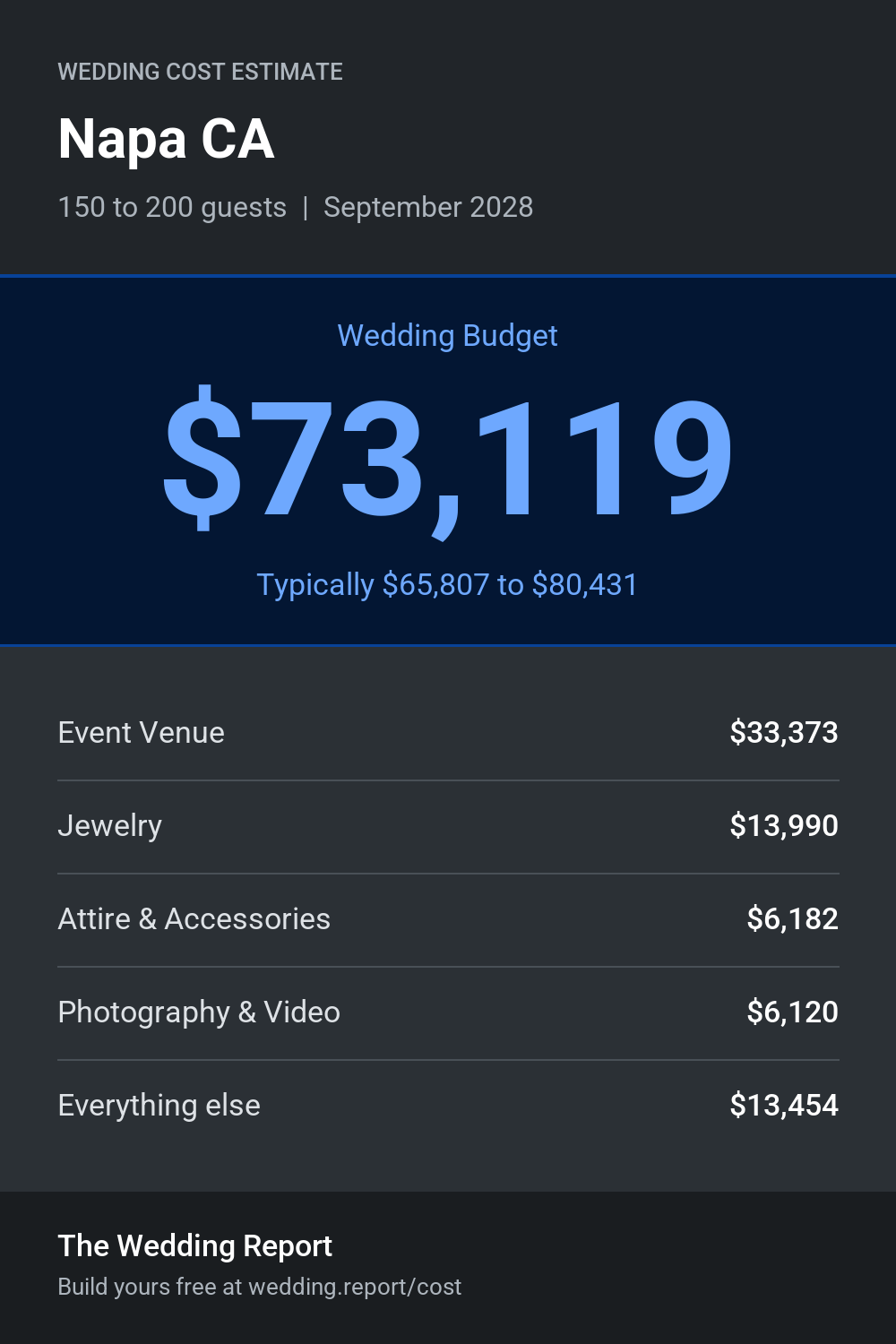 Wedding cost estimate for Napa CA