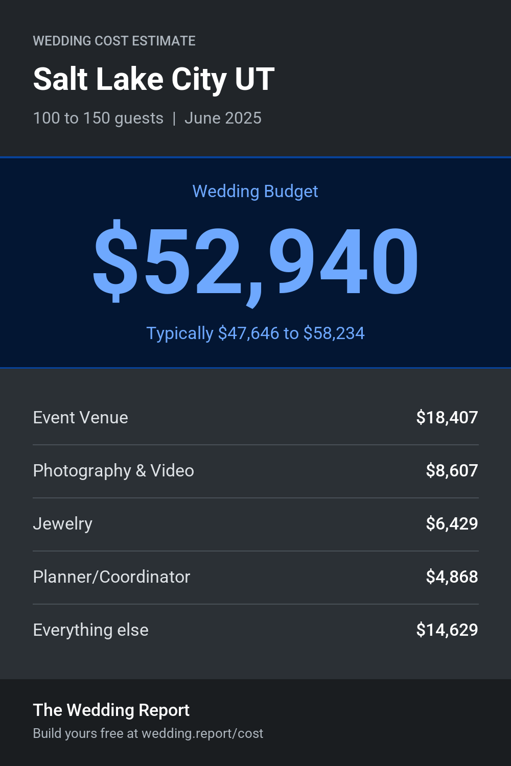 Wedding cost estimate for Salt Lake City UT