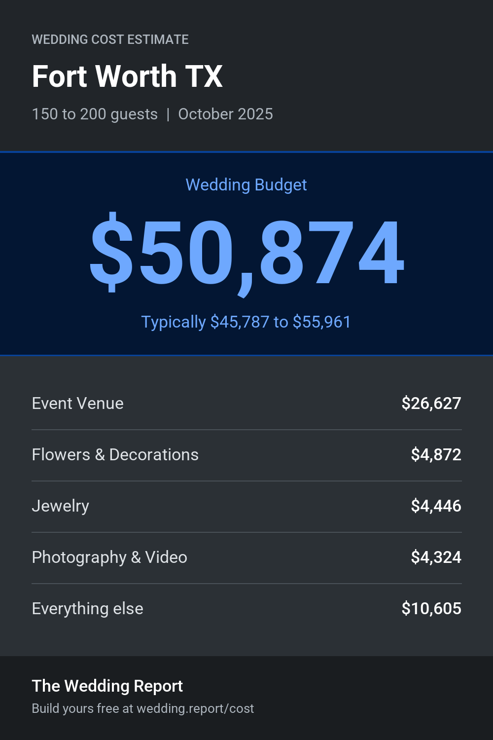 Wedding cost estimate for Fort Worth TX