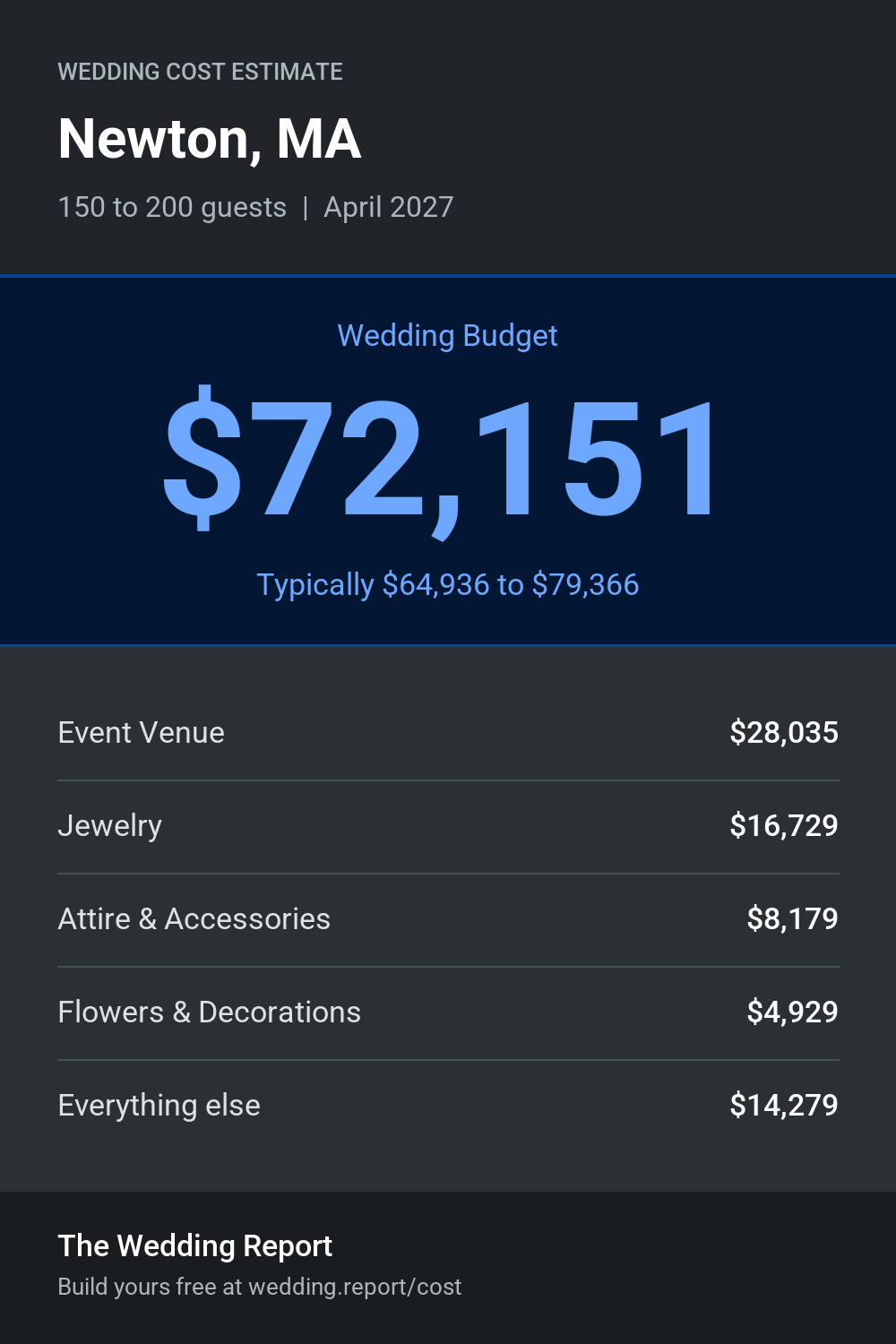 Wedding cost estimate for Newton, MA
