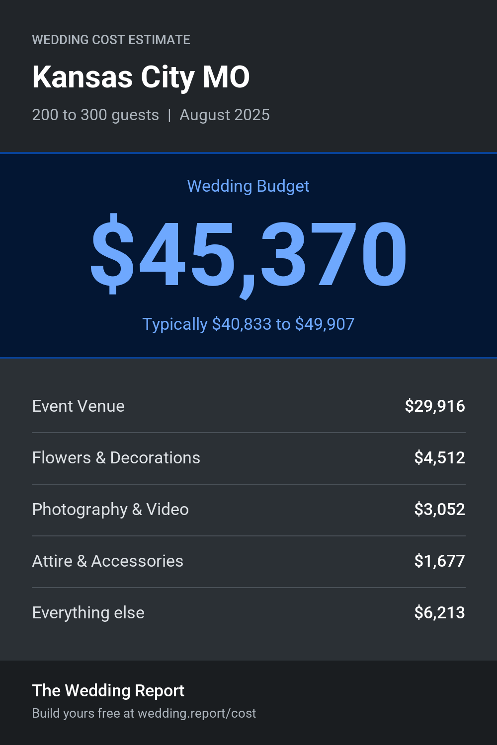 Wedding cost estimate for Kansas City MO