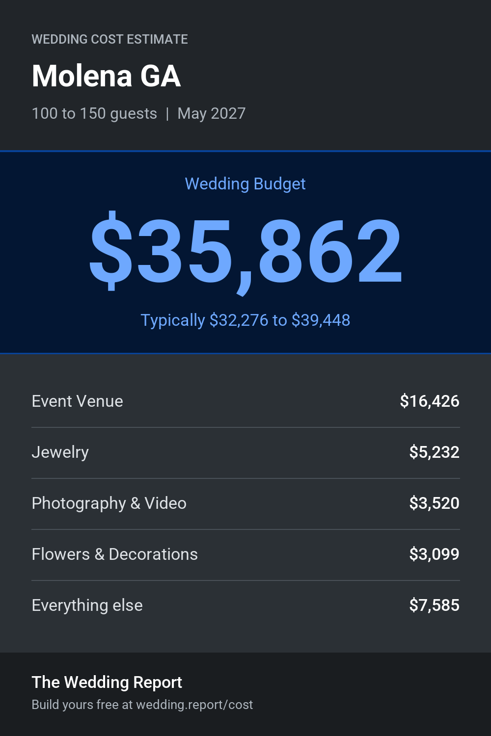 Wedding cost estimate for Molena GA