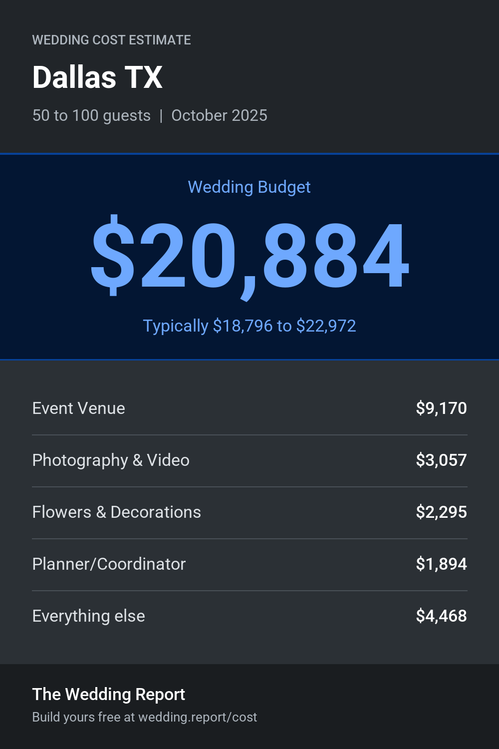 Wedding cost estimate for Dallas TX