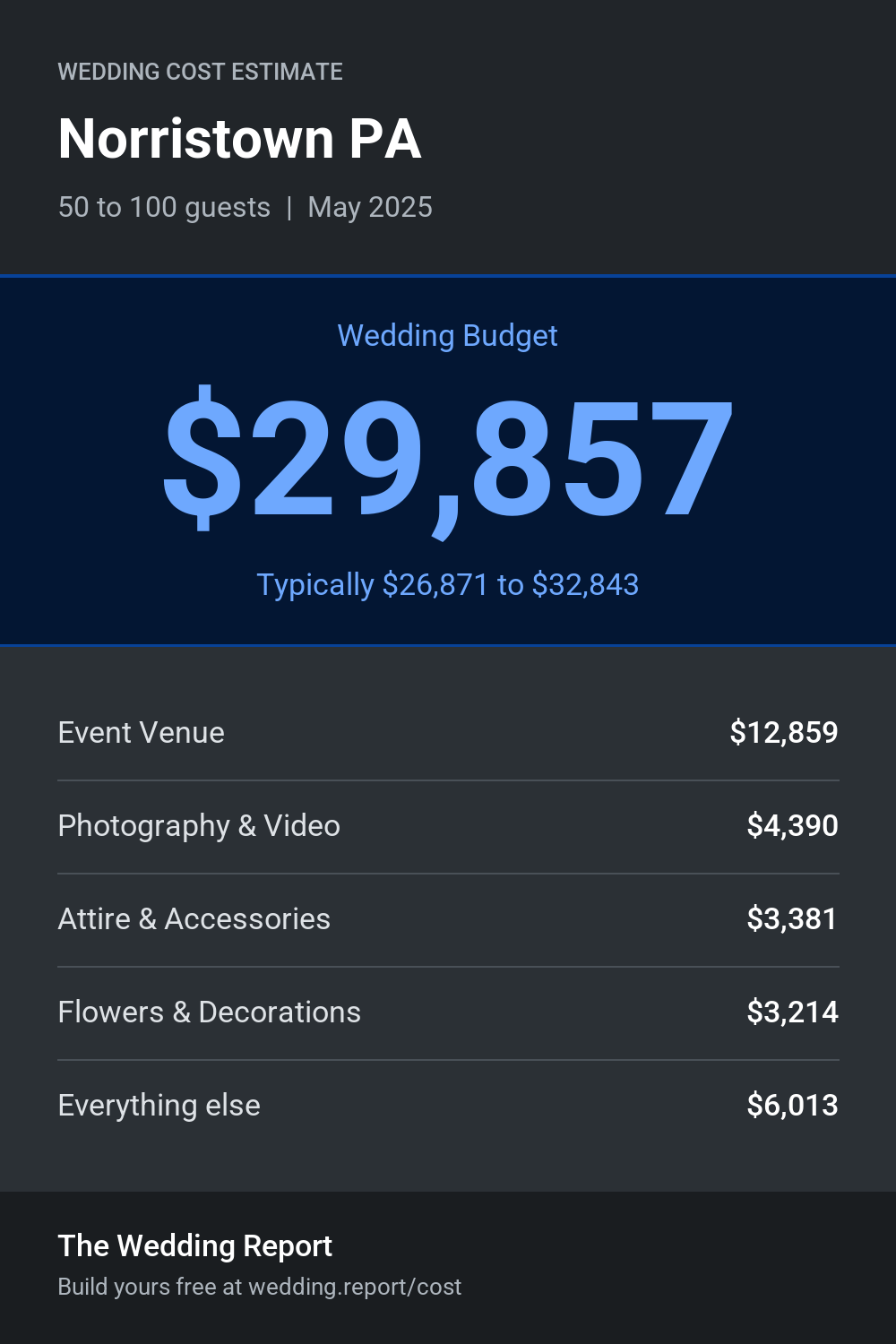 Wedding cost estimate for Norristown PA