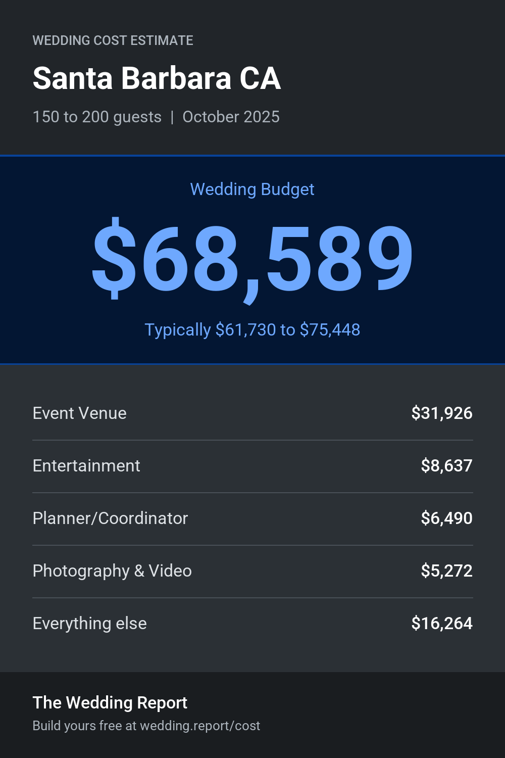 Wedding cost estimate for Santa Barbara CA