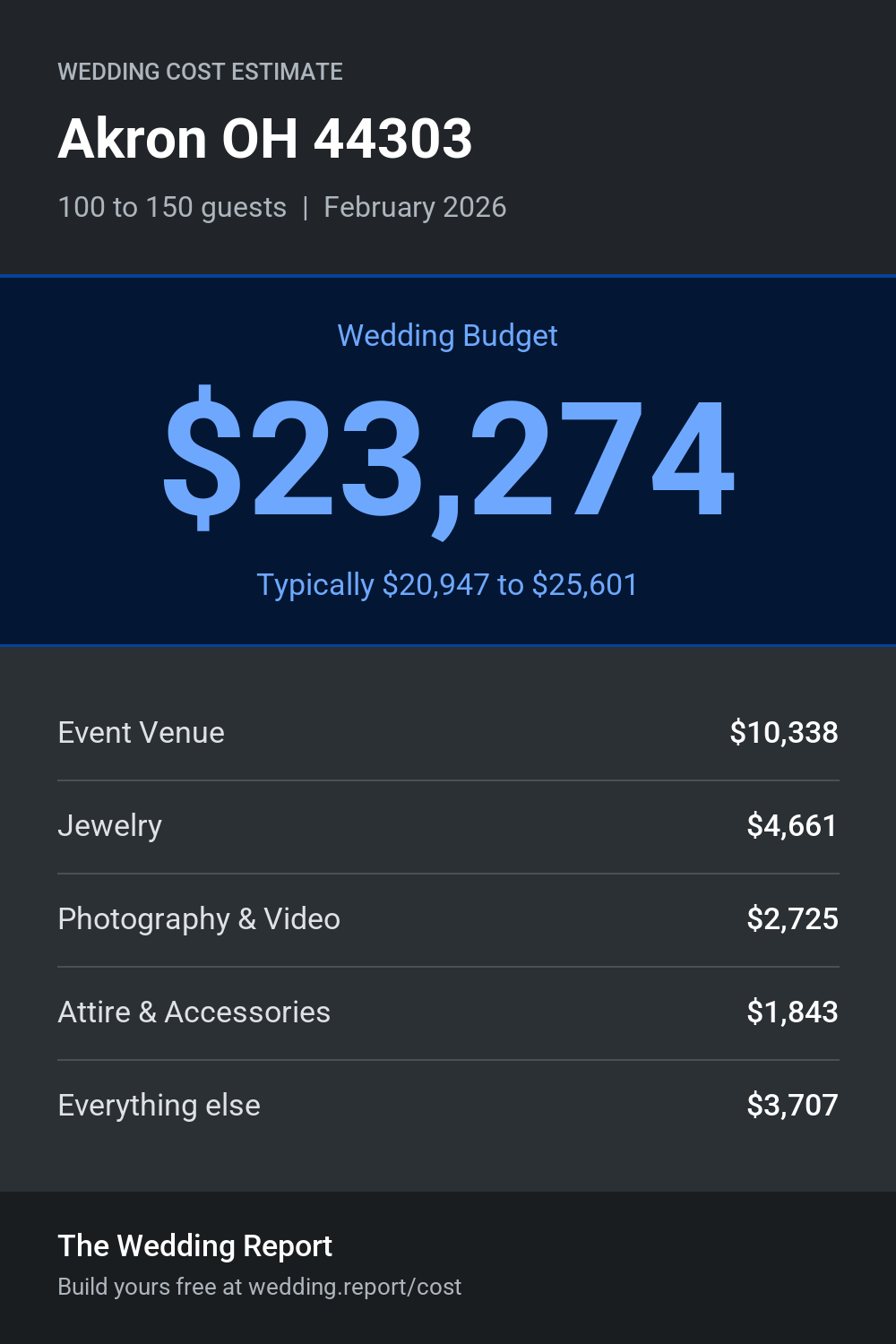 Wedding cost estimate