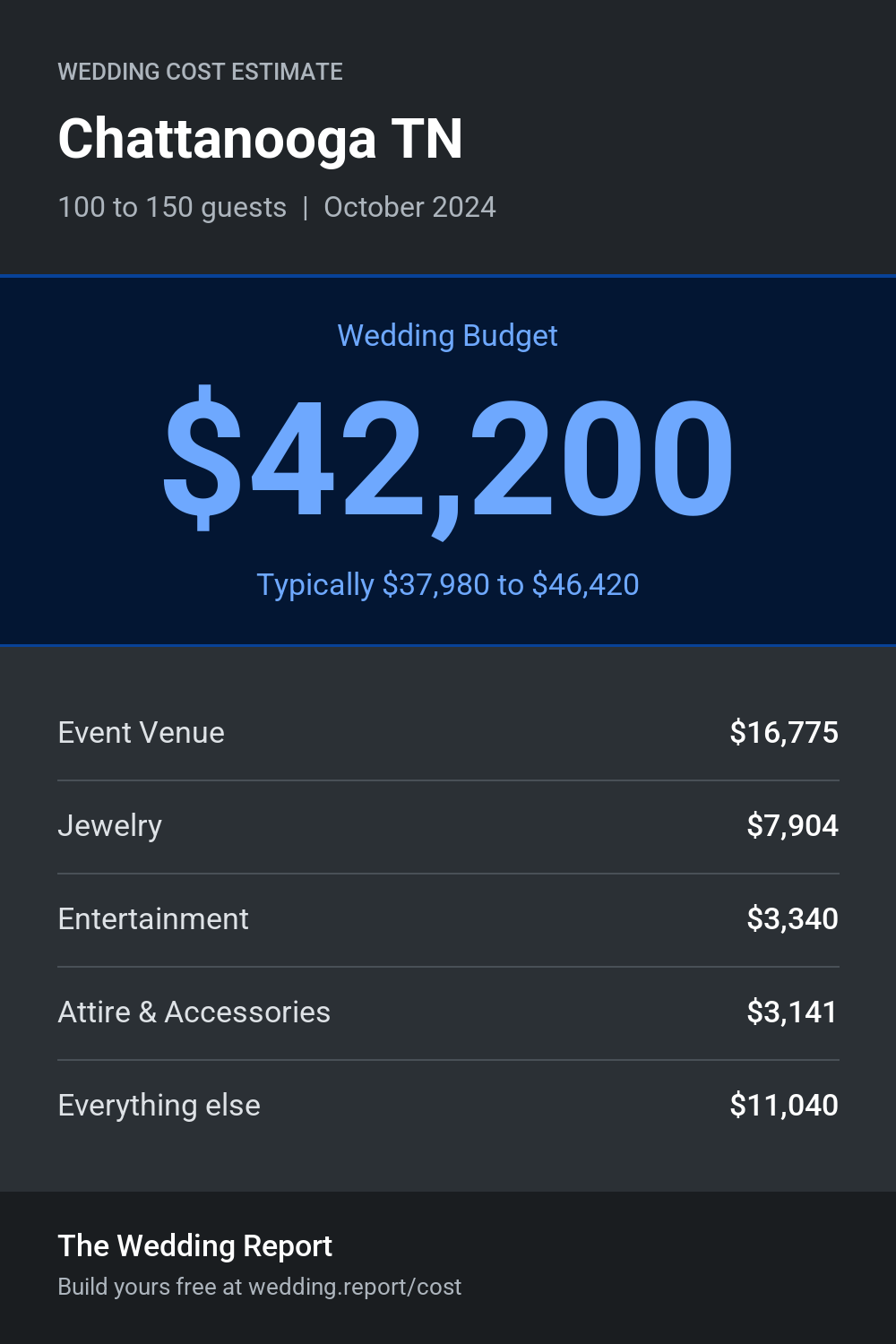 Wedding cost estimate for Chattanooga TN