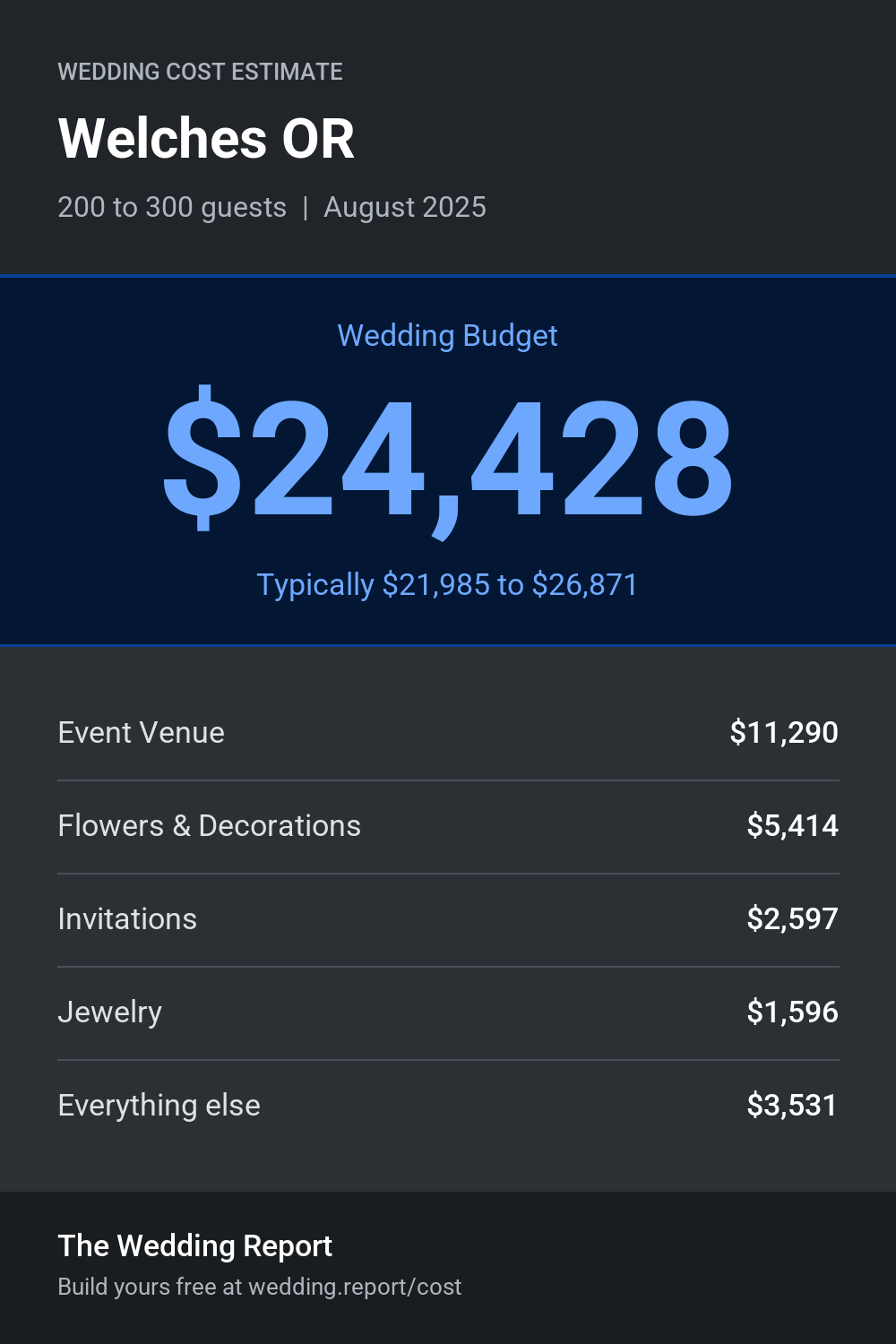 Wedding cost estimate for Welches OR