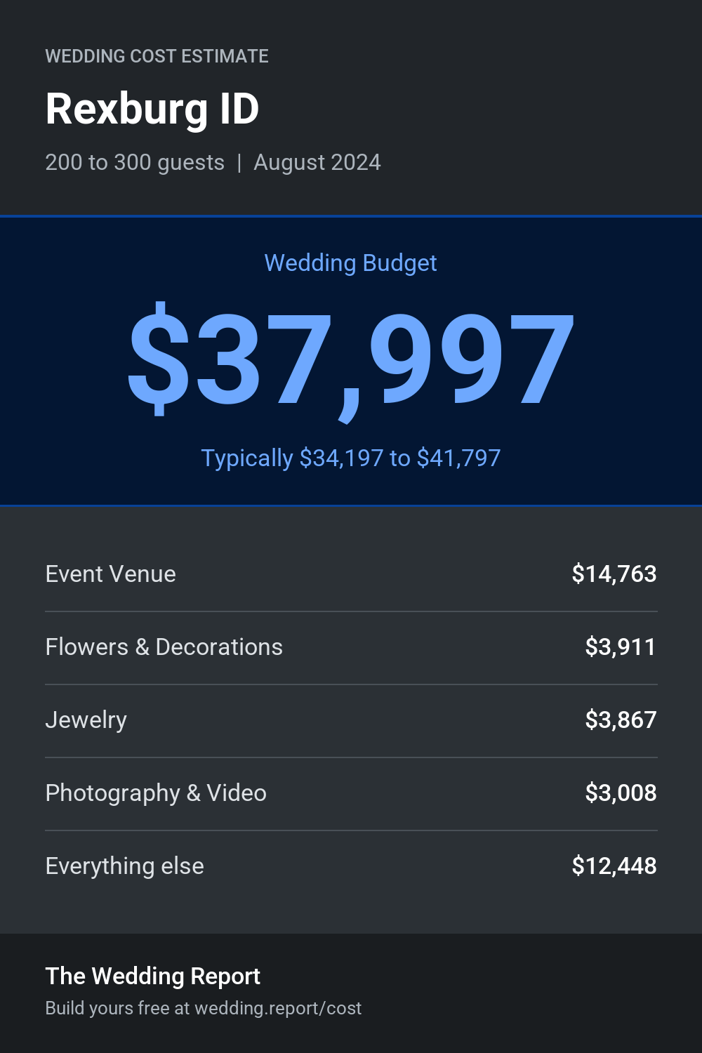 Wedding cost estimate for Rexburg ID