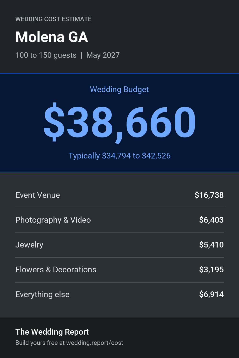 Wedding cost estimate for Molena GA