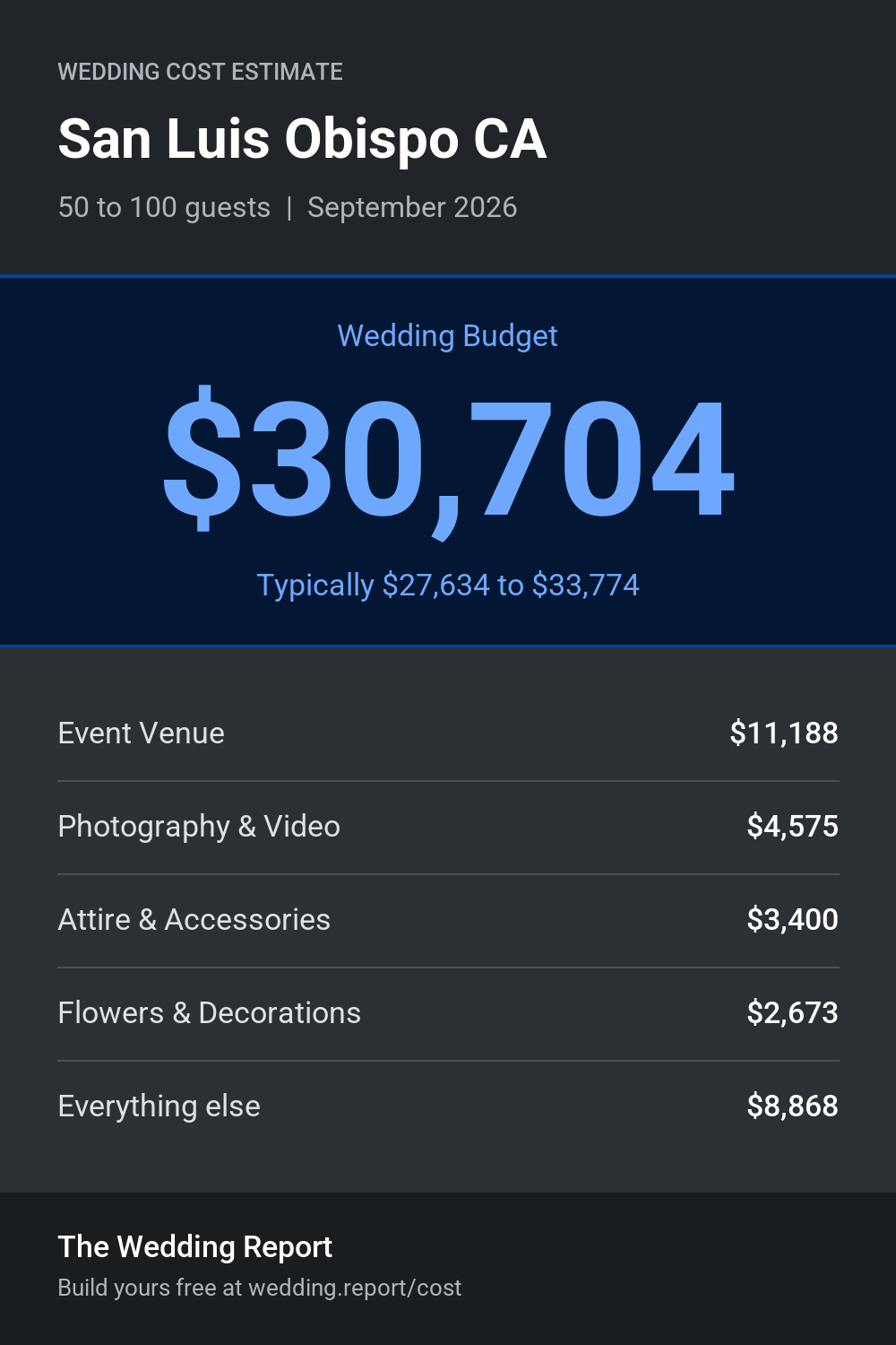 Wedding cost estimate for San Luis Obispo CA