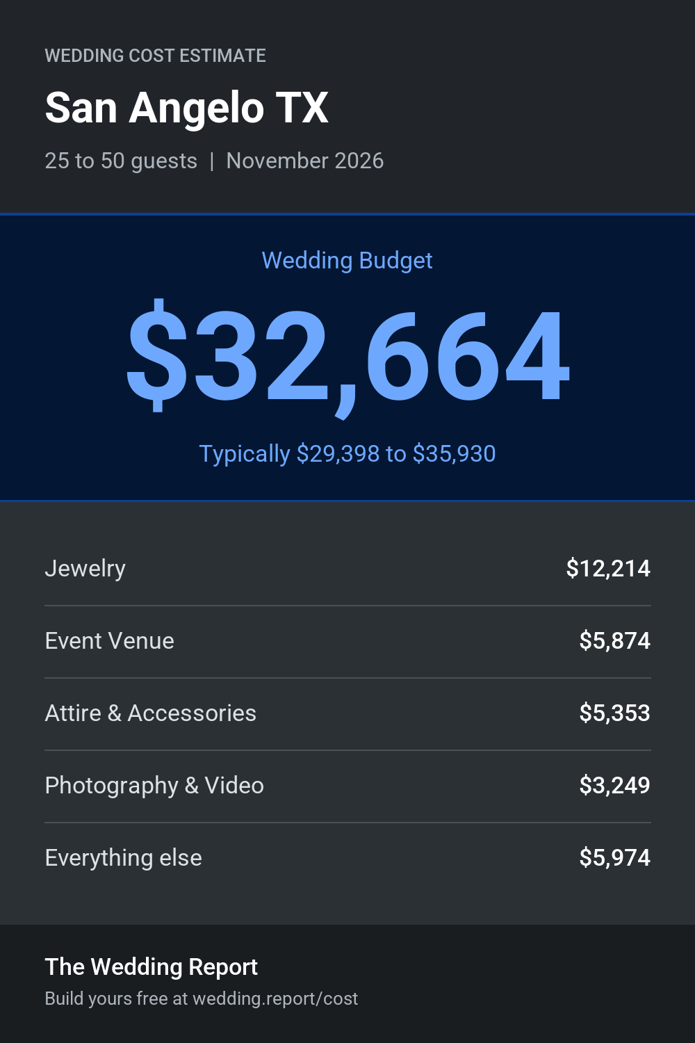 Wedding cost estimate for San Angelo TX