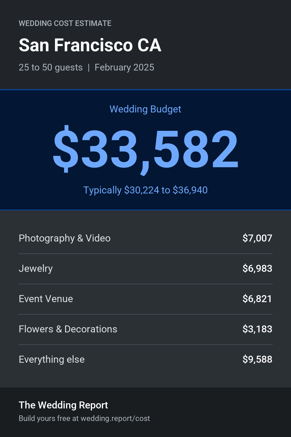 Wedding cost estimate for San Francisco CA